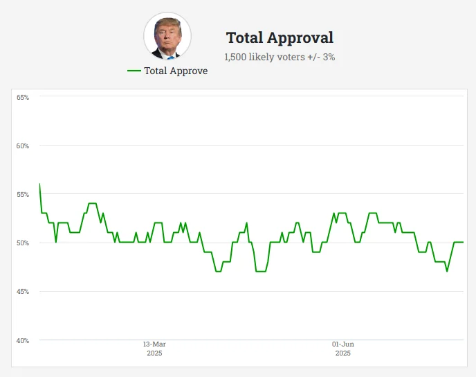 Popularidad de Donald Trump cayó 6 puntos desde enero, según encuesta