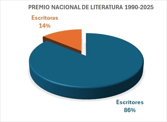 Sexismo en la literatura universal y dominicana, una deuda histórica con la mujer escritora Sexismo en la literatura universal y dominicana, una deuda histórica con la mujer escritora