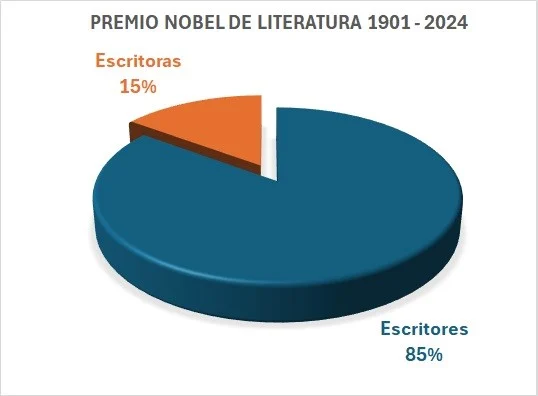 Sexismo en la literatura universal y dominicana, una deuda histórica con la mujer escritora Sexismo en la literatura universal y dominicana, una deuda histórica con la mujer escritora