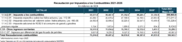 La disyuntiva subsidios vs impuestos a los combustibles 