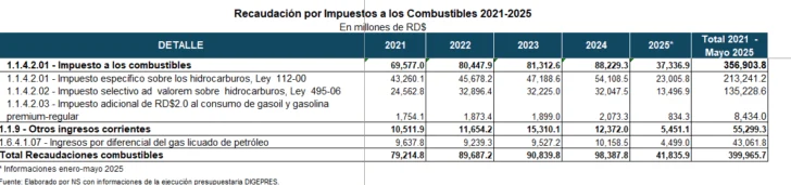La disyuntiva subsidios vs impuestos a los combustibles La disyuntiva subsidios vs impuestos a los combustibles