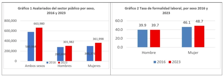 Trabajo en el sector público: participación femenina mayoritaria, salvo en puestos de ministro y viceministro Trabajo en el sector público: participación femenina mayoritaria, salvo en puestos de ministro y viceministro
