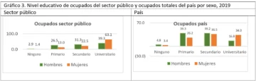 Trabajo en el sector público: participación femenina mayoritaria, salvo en puestos de ministro y viceministro