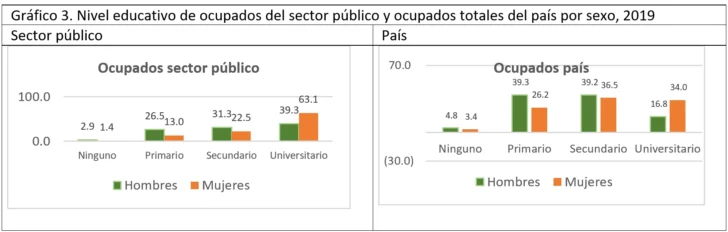 Trabajo en el sector público: participación femenina mayoritaria, salvo en puestos de ministro y viceministro Trabajo en el sector público: participación femenina mayoritaria, salvo en puestos de ministro y viceministro