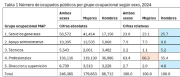 Trabajo en el sector público: participación femenina mayoritaria, salvo en puestos de ministro y viceministro