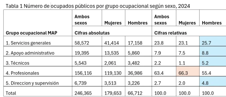 Trabajo en el sector público: participación femenina mayoritaria, salvo en puestos de ministro y viceministro Trabajo en el sector público: participación femenina mayoritaria, salvo en puestos de ministro y viceministro