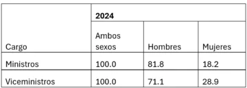 Trabajo en el sector público: participación femenina mayoritaria, salvo en puestos de ministro y viceministro