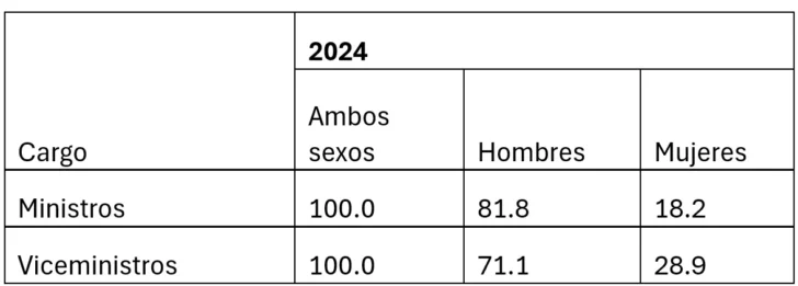 Trabajo en el sector público: participación femenina mayoritaria, salvo en puestos de ministro y viceministro Trabajo en el sector público: participación femenina mayoritaria, salvo en puestos de ministro y viceministro