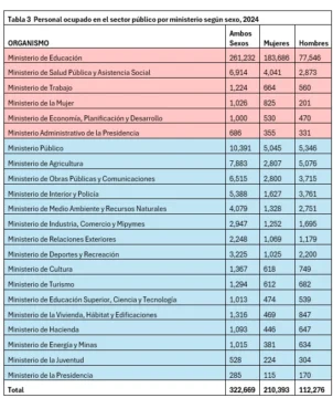Trabajo en el sector público: participación femenina mayoritaria, salvo en puestos de ministro y viceministro
