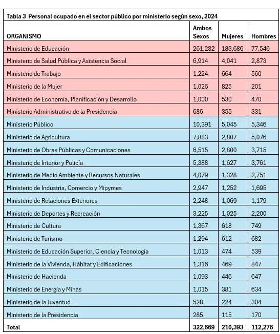 Trabajo en el sector público: participación femenina mayoritaria, salvo en puestos de ministro y viceministro Trabajo en el sector público: participación femenina mayoritaria, salvo en puestos de ministro y viceministro