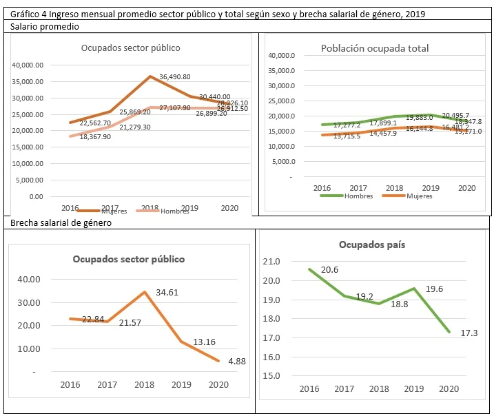Trabajo en el sector público: participación femenina mayoritaria, salvo en puestos de ministro y viceministro Trabajo en el sector público: participación femenina mayoritaria, salvo en puestos de ministro y viceministro