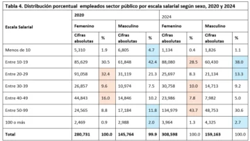 Trabajo en el sector público: participación femenina mayoritaria, salvo en puestos de ministro y viceministro