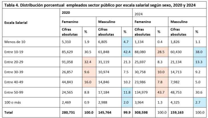 Trabajo en el sector público: participación femenina mayoritaria, salvo en puestos de ministro y viceministro Trabajo en el sector público: participación femenina mayoritaria, salvo en puestos de ministro y viceministro