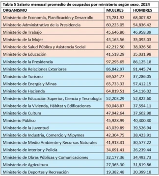 Trabajo en el sector público: participación femenina mayoritaria, salvo en puestos de ministro y viceministro