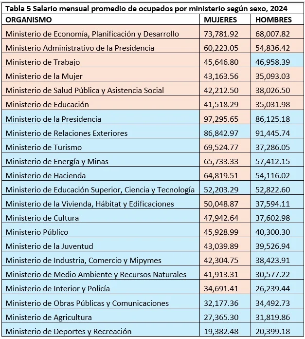 Trabajo en el sector público: participación femenina mayoritaria, salvo en puestos de ministro y viceministro Trabajo en el sector público: participación femenina mayoritaria, salvo en puestos de ministro y viceministro