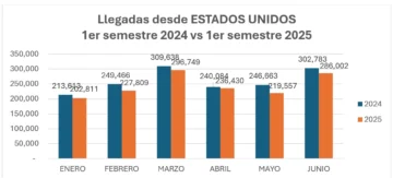 Turismo en alerta: señales que no podemos ignorar