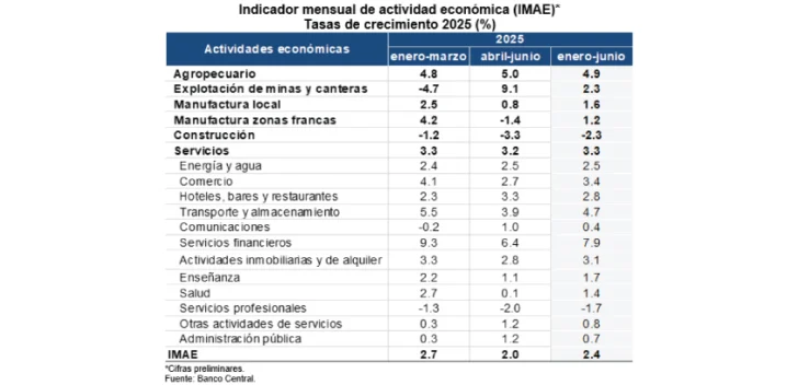 Economía dominicana crece 2.4 % en enero-junio de 2024 y 2025