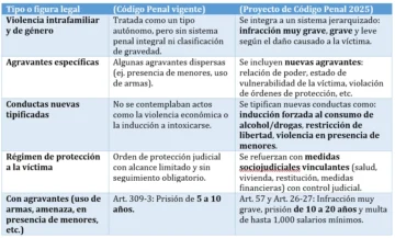 Nuestra opinión sobre las objeciones a la reforma del Código Penal