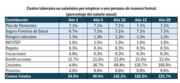 Cesantía incide en costo laboral y limita la formalidad, insiste Copardom