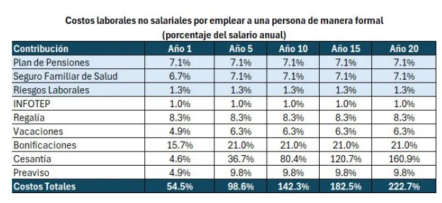 Cesantía incide en costo laboral y limita la formalidad, insiste Copardom