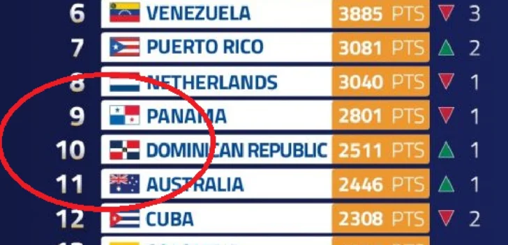 Béisbol RD regresa al Top-10 del ranking mundial