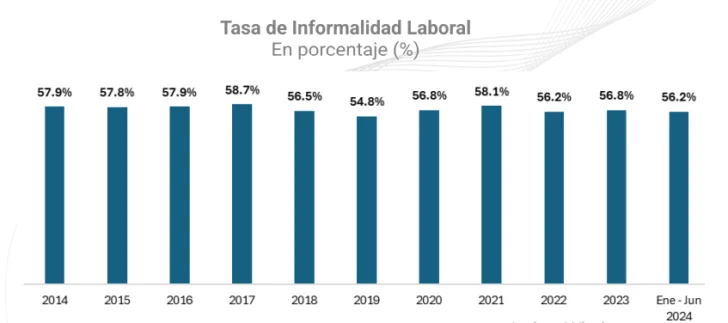 Cesantía incide en costo laboral y limita la formalidad, insiste Copardom