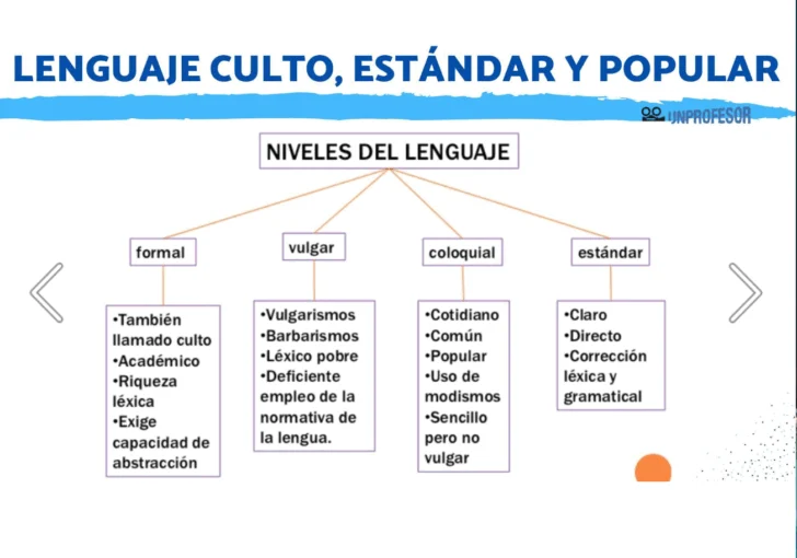 ¿Cuál es el ‘español estándar’? ¿Cuál es el ‘español estándar’?
