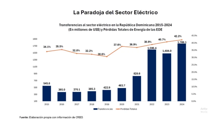 ¿Es imposible cobrar la energía eléctrica? El subsidio va hacia los 2,000 millones de dólares ¿Es imposible cobrar la energía eléctrica? El subsidio va hacia los 2,000 millones de dólares