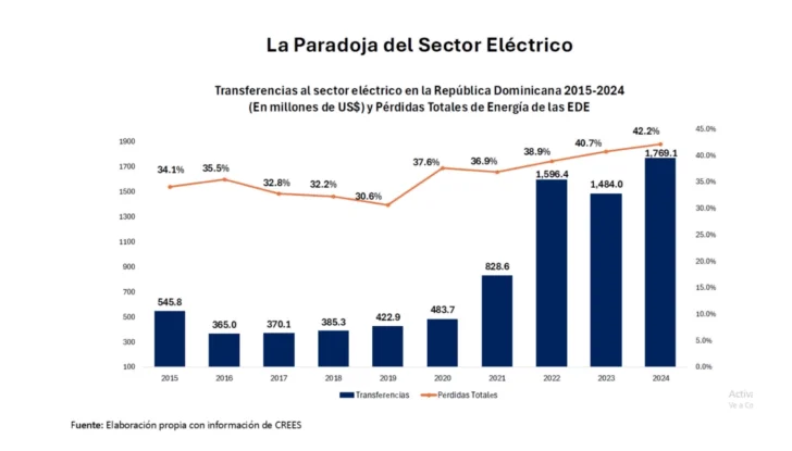 ¿Es imposible cobrar la energía eléctrica? El subsidio va hacia los 2,000 millones de dólares