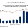 ¿Es imposible cobrar la energía eléctrica? El subsidio va hacia los 2,000 millones de dólares