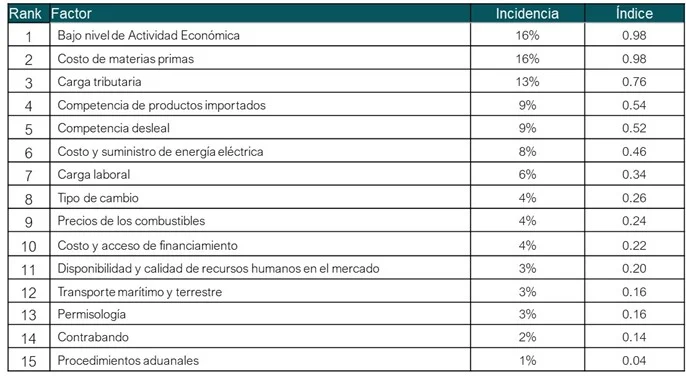 Costo de materia prima y bajo nivel de actividad económica factores que más afectan la competitividad