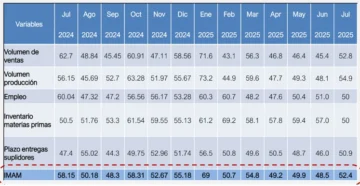 El Índice Mensual de Actividad Manufacturera vuelve sobre los 50.0 en julio 2025