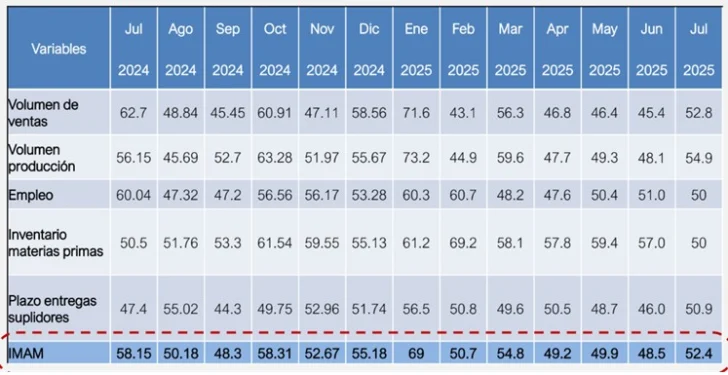 El Índice Mensual de Actividad Manufacturera vuelve sobre los 50.0 en julio 2025