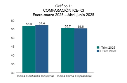 Incrementa confianza industrial y baja el clima empresarial en encuesta coyuntural de la AIRD