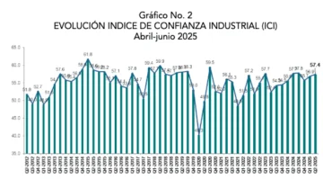 Incrementa confianza industrial y baja el clima empresarial en encuesta coyuntural de la AIRD