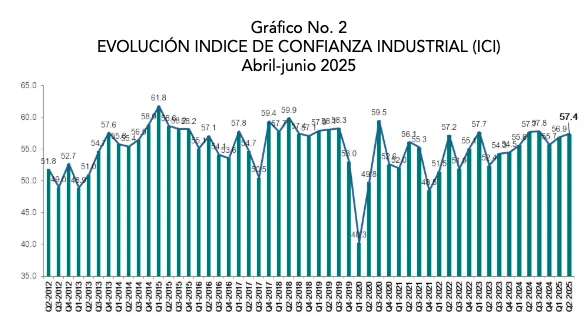 Incrementa confianza industrial y baja el clima empresarial en encuesta coyuntural de la AIRD