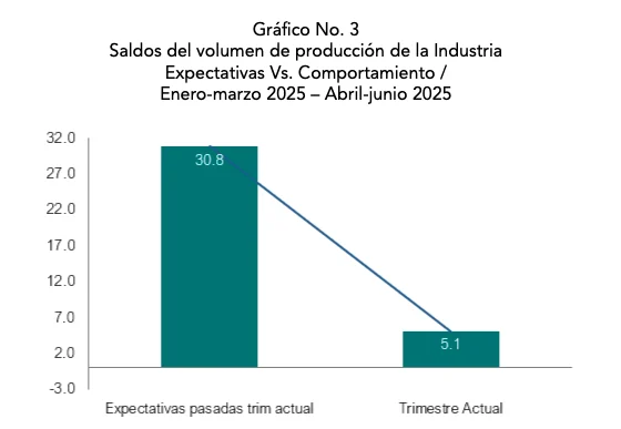 Incrementa confianza industrial y baja el clima empresarial en encuesta coyuntural de la AIRD