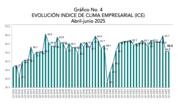 Incrementa confianza industrial y baja el clima empresarial en encuesta coyuntural de la AIRD