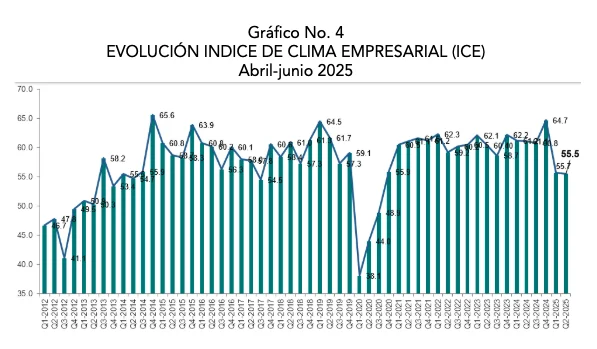 Incrementa confianza industrial y baja el clima empresarial en encuesta coyuntural de la AIRD