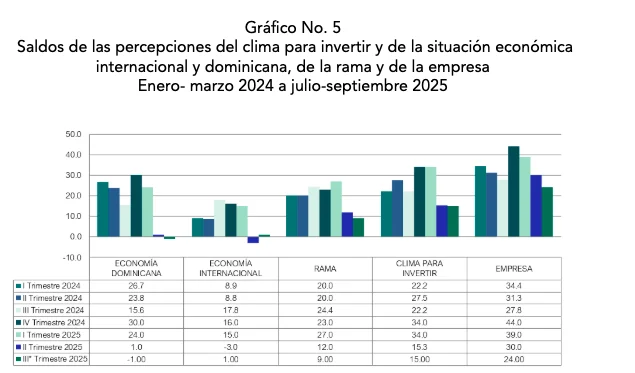 Incrementa confianza industrial y baja el clima empresarial en encuesta coyuntural de la AIRD