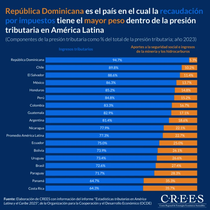 Casi toda la presión tributaria en República Dominicana proviene de impuestos Casi toda la presión tributaria en República Dominicana proviene de impuestos