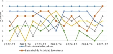 Costo de materia prima y bajo nivel de actividad económica factores que más afectan la competitividad