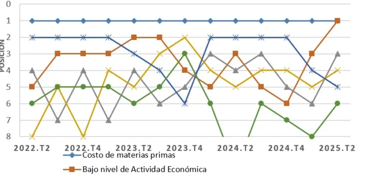 Costo de materia prima y bajo nivel de actividad económica factores que más afectan la competitividad
