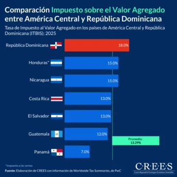 Tributación en RD está diseñada para incrementar evasión, elusión e informalidad, asegura el CREES