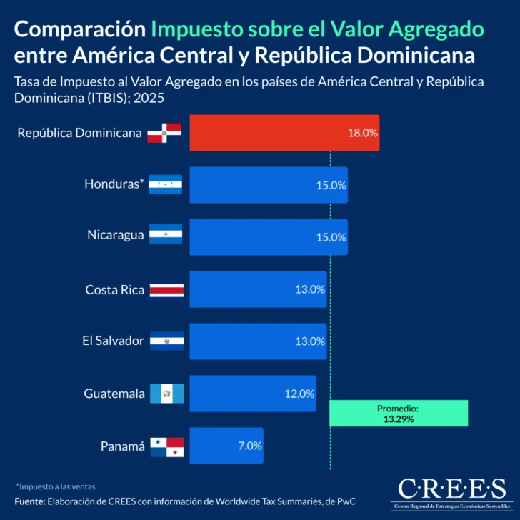 Tributación en RD está diseñada para incrementar evasión, elusión e informalidad, asegura el CREES