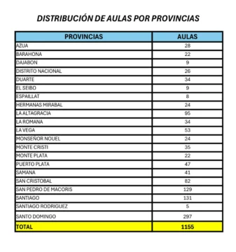 Gobierno entregó 1,155 aulas entre abril y agosto para inicio escolar 2025-2026