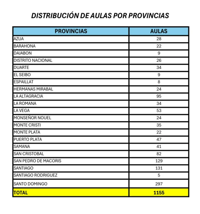 Gobierno entregó 1,155 aulas entre abril y agosto para inicio escolar 2025-2026