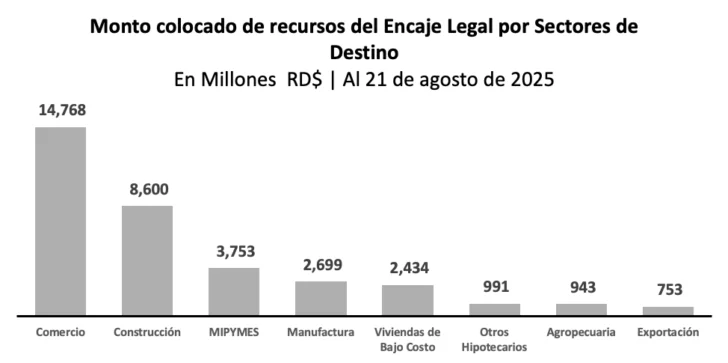 Se ha canalizado el 60% de los RD$ 81 mil millones del programa de liquidez, según el Banco Central Se ha canalizado el 60% de los RD$ 81 mil millones del programa de liquidez, según el Banco Central