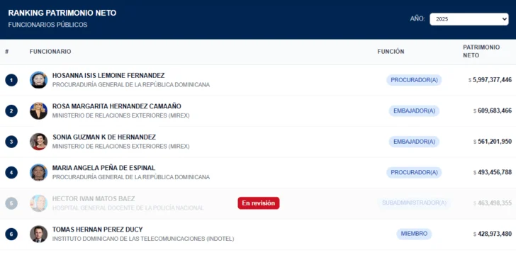  Lista de funcionarios por patrimonio, según la plataforma Ojo Cívico.