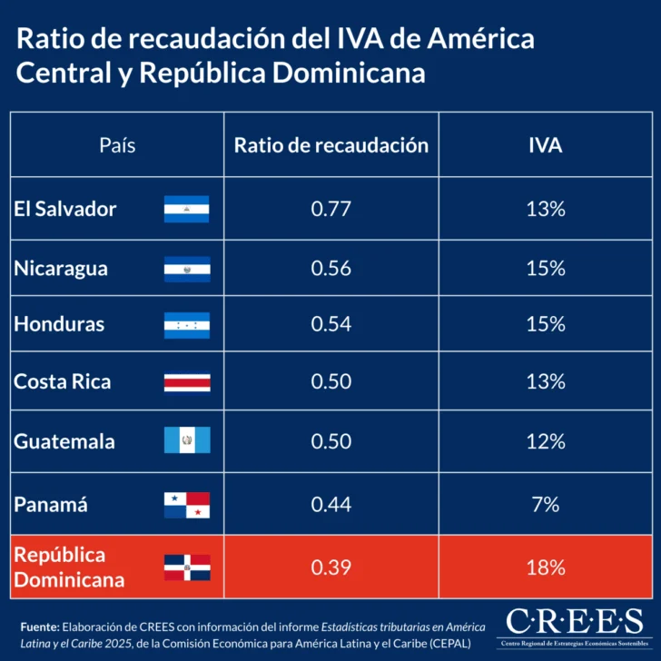 Tributación en RD está diseñada para incrementar evasión, elusión e informalidad, asegura el CREES